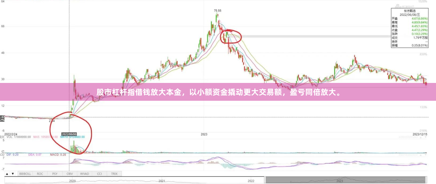 股市杠杆指借钱放大本金，以小额资金撬动更大交易额，盈亏同倍放大。
